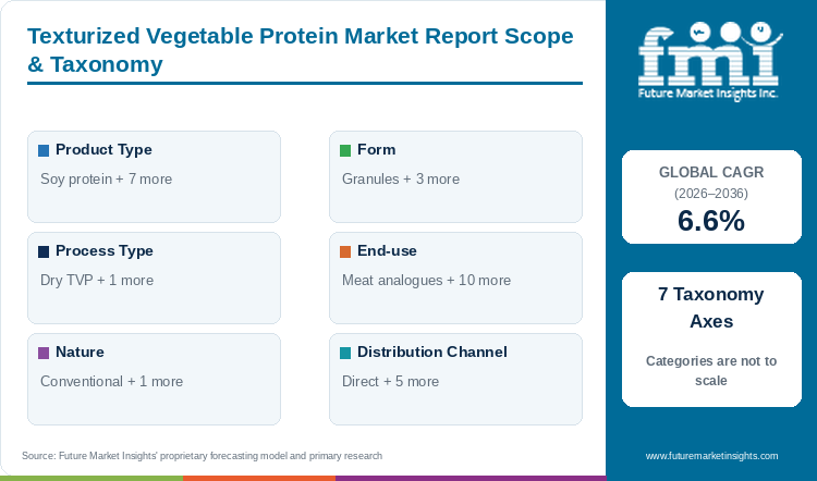 Texturized Vegetable Protein Market Report Scope & Taxonomy Texturized Vegetable Protein Market Report Scope & Taxonomy