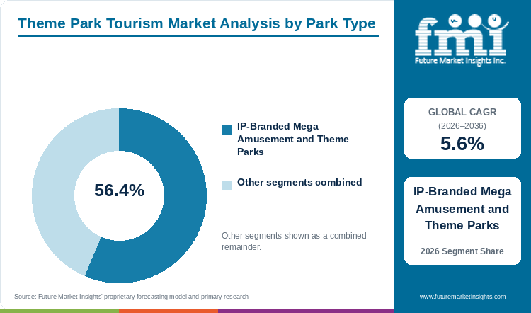 Theme Park Tourism Market Analysis by Park Type
