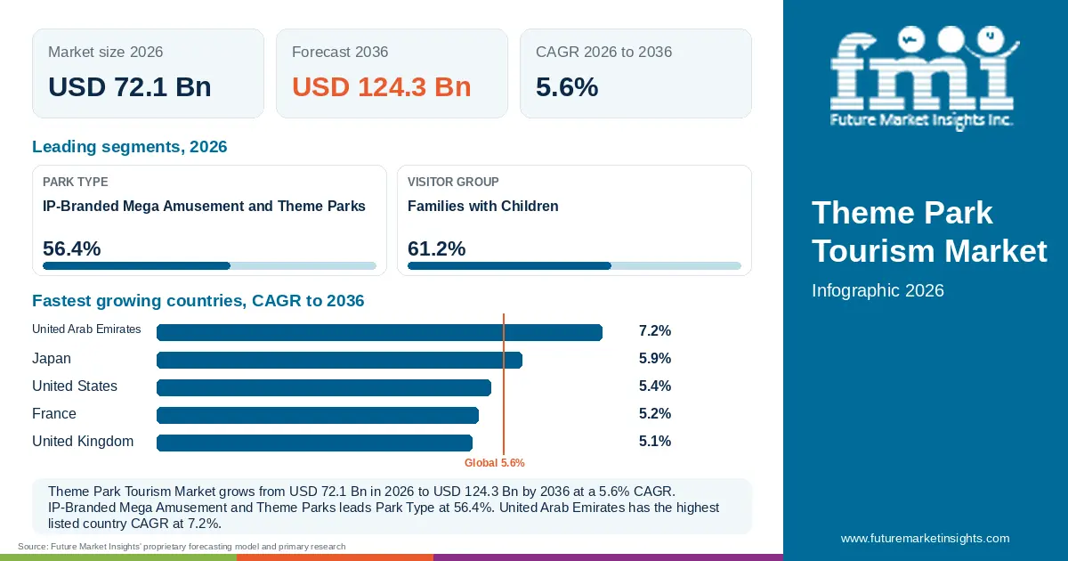 At a glance: Theme Park Tourism Market, USD 72.1 Bn in 2026, USD 124.3 Bn by 2036 and 5.6% CAGR; 2 displayed segment leaders and 5 listed country CAGRs. At a glance: Theme Park Tourism Market, USD 72.1 Bn in 2026, USD 124.3 Bn by 2036 and 5.6% CAGR; 2 displayed segment leaders and 5 listed country CAGRs.