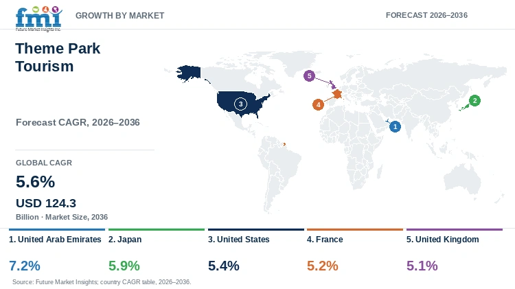 Theme Park Tourism Market Growth by Market