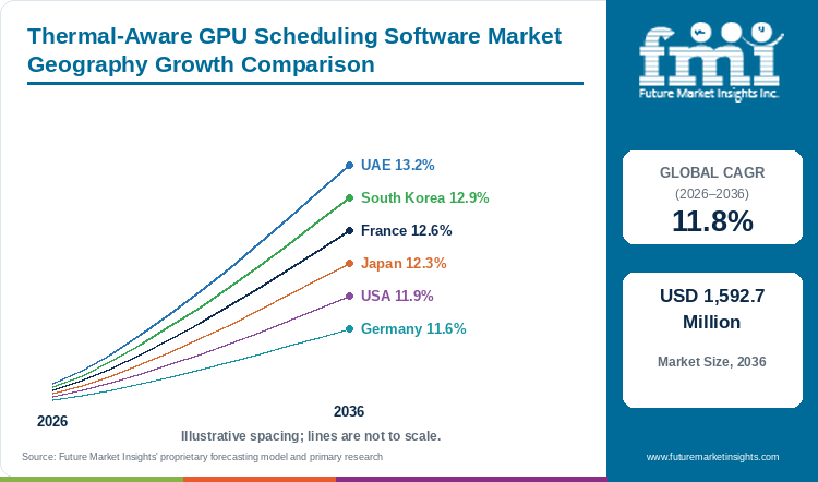 Thermal-Aware GPU Scheduling Software Market Geography Growth Comparison