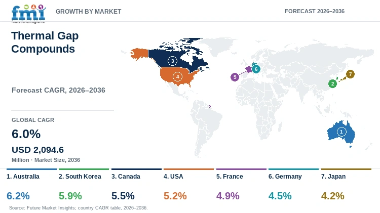 Thermal Gap Compounds Market Growth by Market Thermal Gap Compounds Market Growth by Market