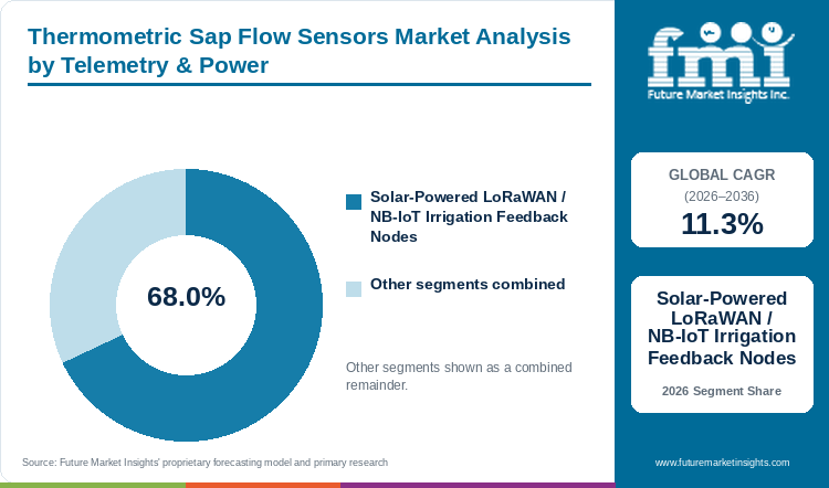 Thermometric Sap Flow Sensors Market Analysis by Telemetry & Power