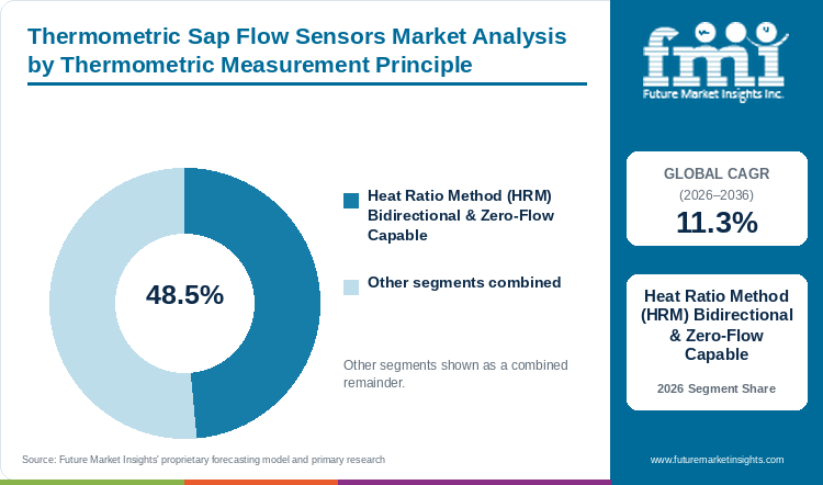 Thermometric Sap Flow Sensors Market Analysis by Thermometric Measurement Principle Thermometric Sap Flow Sensors Market Analysis by Thermometric Measurement Principle