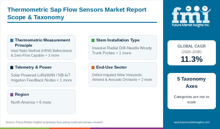 Thermometric Sap Flow Sensors Market Report Scope & Taxonomy