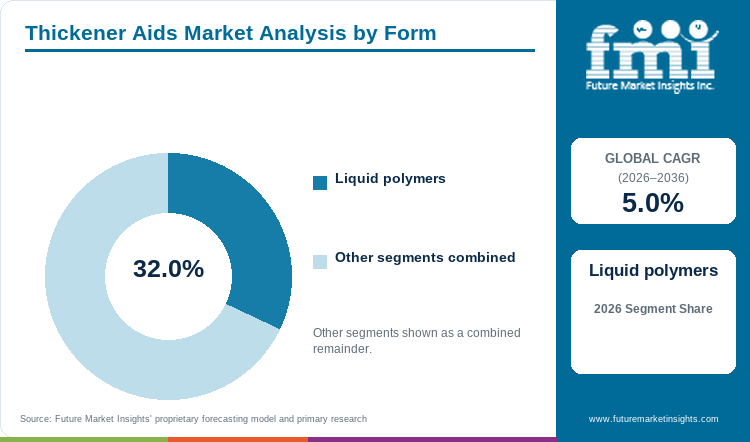 Thickener Aids Market Analysis by Form