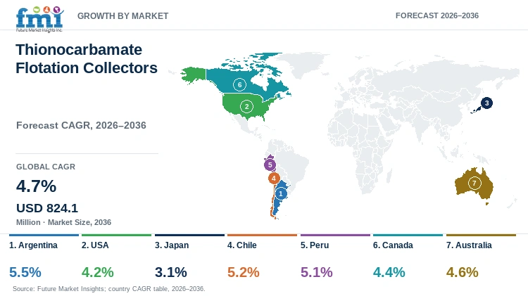 Thionocarbamate Flotation Collectors Market Growth by Market Thionocarbamate Flotation Collectors Market Growth by Market