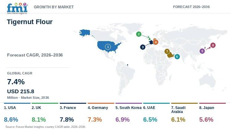 Tigernut Flour Market Growth by Market Tigernut Flour Market Growth by Market