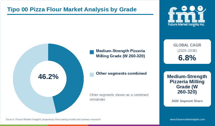 Tipo 00 Pizza Flour Market Analysis by Grade Tipo 00 Pizza Flour Market Analysis by Grade