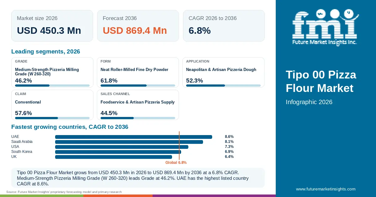 At a glance: Tipo 00 Pizza Flour Market, USD 450.3 Mn in 2026, USD 869.4 Mn by 2036 and 6.8% CAGR; 5 displayed segment leaders and 5 listed country CAGRs. At a glance: Tipo 00 Pizza Flour Market, USD 450.3 Mn in 2026, USD 869.4 Mn by 2036 and 6.8% CAGR; 5 displayed segment leaders and 5 listed country CAGRs.