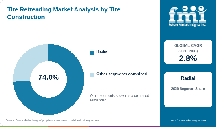 Tire Retreading Market Analysis by Tire Construction