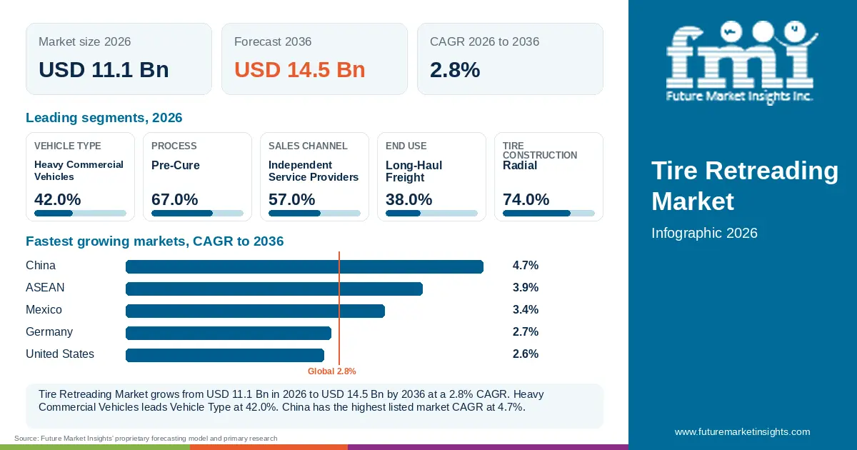 At a glance: Tire Retreading Market, USD 11.1 Bn in 2026, USD 14.5 Bn by 2036 and 2.8% CAGR; 5 displayed segment leaders and 5 listed market CAGRs.