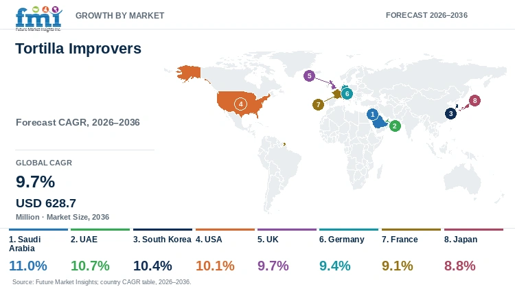 Tortilla Improvers Market Growth by Market