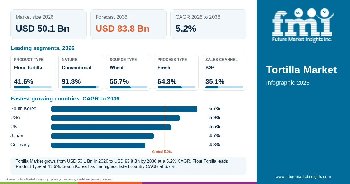 At a glance: Tortilla Market, USD 50.1 Bn in 2026, USD 83.8 Bn by 2036 and 5.2% CAGR; 5 displayed segment leaders and 5 listed country CAGRs. At a glance: Tortilla Market, USD 50.1 Bn in 2026, USD 83.8 Bn by 2036 and 5.2% CAGR; 5 displayed segment leaders and 5 listed country CAGRs.