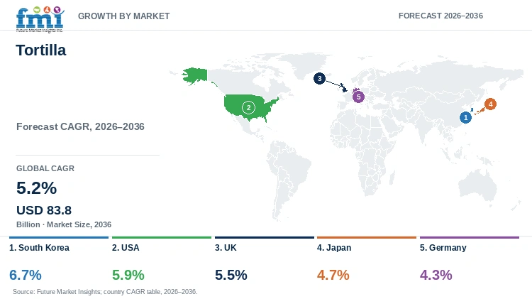 Tortilla Market Growth by Market Tortilla Market Growth by Market