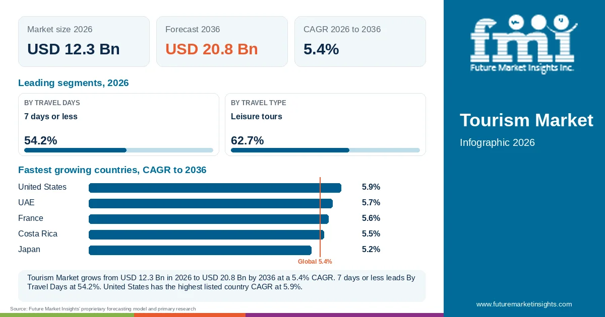 At a glance: Tourism Market, USD 12.3 Bn in 2026, USD 20.8 Bn by 2036 and 5.4% CAGR; 2 displayed segment leaders and 5 listed country CAGRs.
