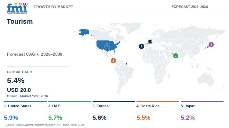 Tourism Market Growth by Market