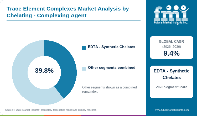 Trace Element Complexes Market Analysis by Chelating - Complexing Agent Trace Element Complexes Market Analysis by Chelating - Complexing Agent