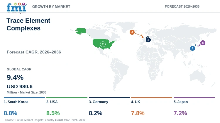 Trace Element Complexes Market Growth by Market Trace Element Complexes Market Growth by Market