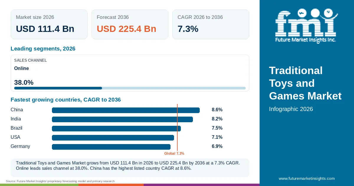 At a glance: Traditional Toys and Games Market, USD 111.4 Bn in 2026, USD 225.4 Bn by 2036 and 7.3% CAGR; 1 displayed segment leaders and 5 listed country CAGRs. At a glance: Traditional Toys and Games Market, USD 111.4 Bn in 2026, USD 225.4 Bn by 2036 and 7.3% CAGR; 1 displayed segment leaders and 5 listed country CAGRs.
