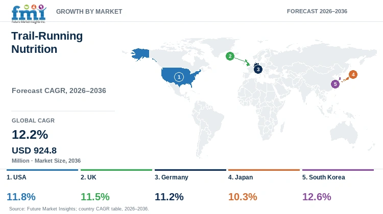 Trail-Running Nutrition Market Growth by Market Trail-Running Nutrition Market Growth by Market
