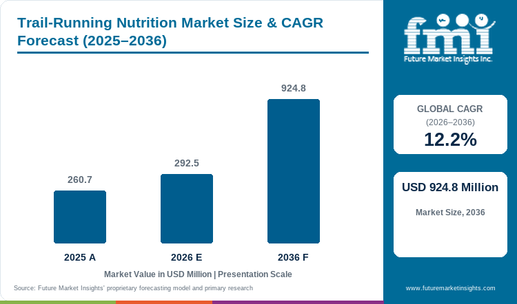 Trail-Running Nutrition Market Value Analysis Trail-Running Nutrition Market Value Analysis