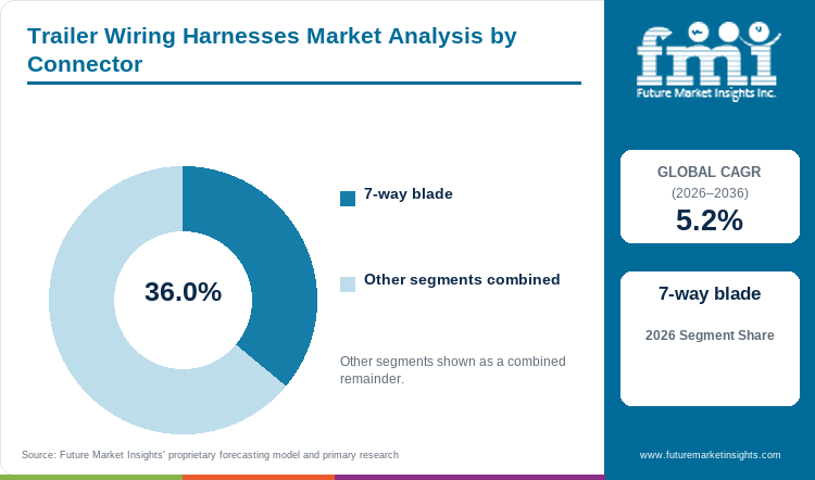 Trailer Wiring Harnesses Market Analysis by Connector