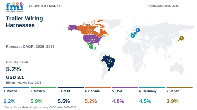 Trailer Wiring Harnesses Market Growth by Market Trailer Wiring Harnesses Market Growth by Market