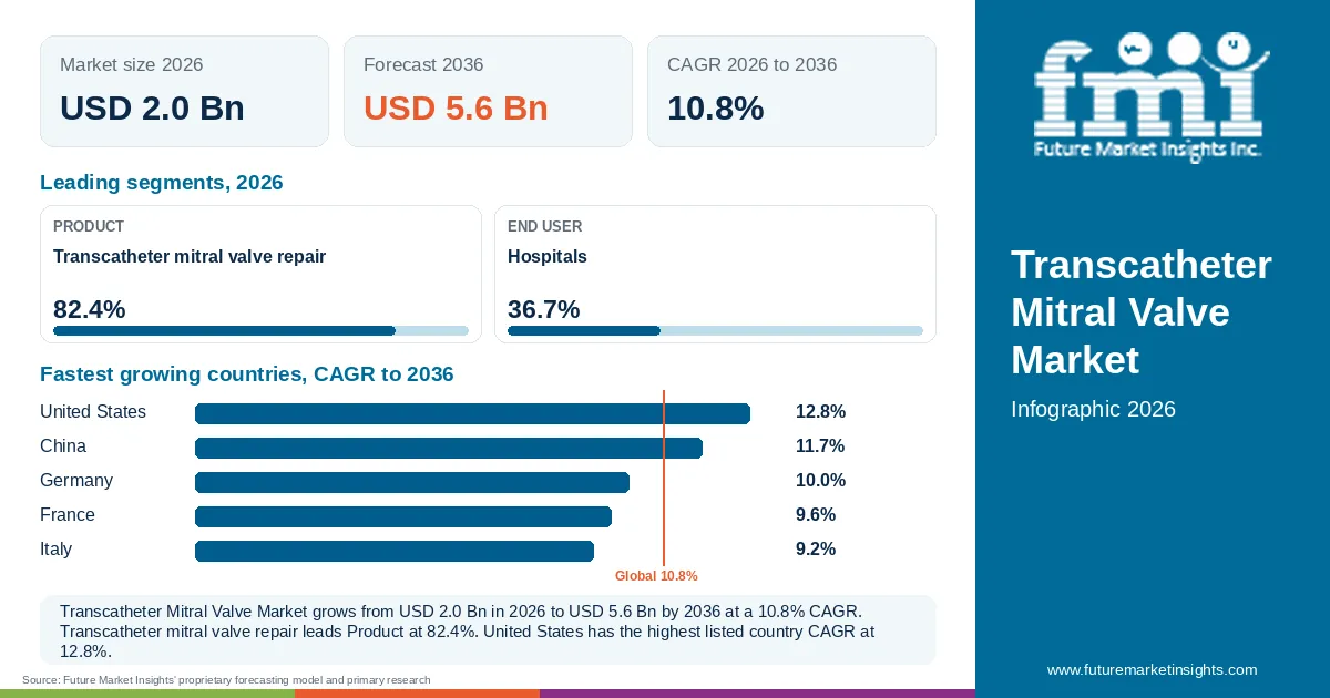 At a glance: Transcatheter Mitral Valve Market, USD 2.0 Bn in 2026, USD 5.6 Bn by 2036 and 10.8% CAGR; 2 displayed segment leaders and 5 listed country CAGRs.