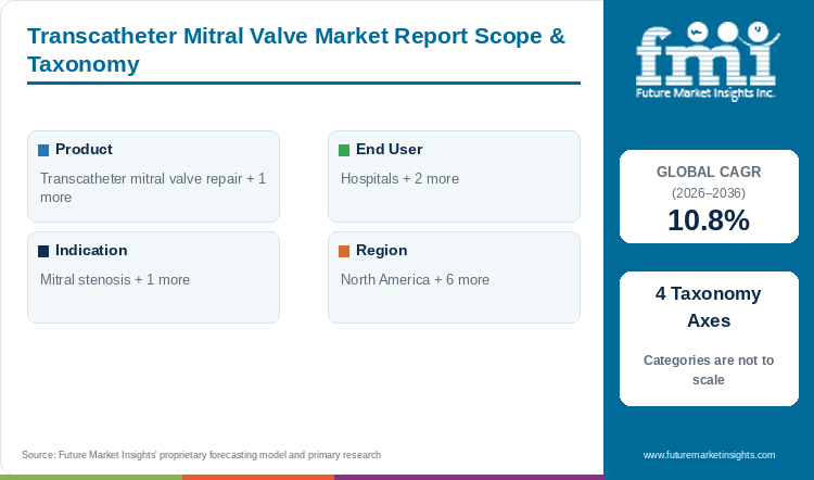 Transcatheter Mitral Valve Market Report Scope & Taxonomy