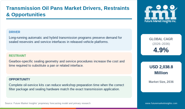 Transmission Oil Pans Market Drivers, Restraints & Opportunities