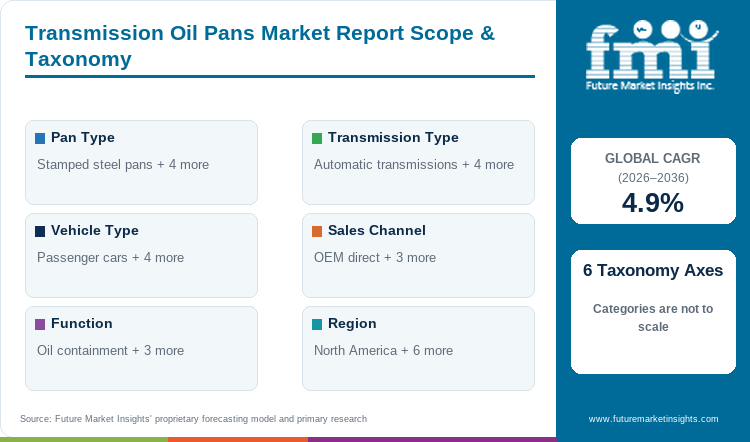 Transmission Oil Pans Market Report Scope & Taxonomy