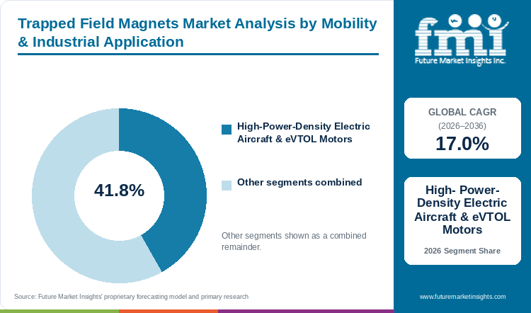 Trapped Field Magnets Market Analysis by Mobility & Industrial Application Trapped Field Magnets Market Analysis by Mobility & Industrial Application