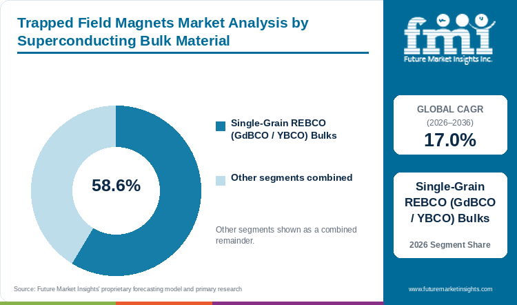 Trapped Field Magnets Market Analysis by Superconducting Bulk Material Trapped Field Magnets Market Analysis by Superconducting Bulk Material