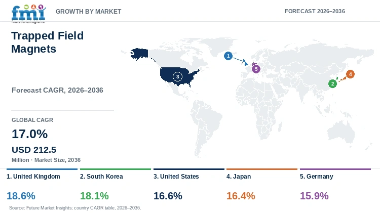 Trapped Field Magnets Market Growth by Market Trapped Field Magnets Market Growth by Market