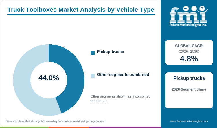 Truck Toolboxes Market Analysis by Vehicle Type