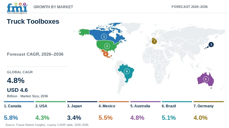 Truck Toolboxes Market Growth by Market Truck Toolboxes Market Growth by Market