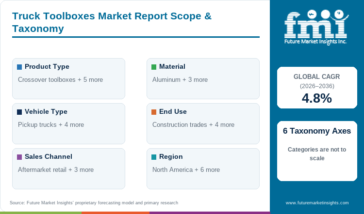 Truck Toolboxes Market Report Scope & Taxonomy