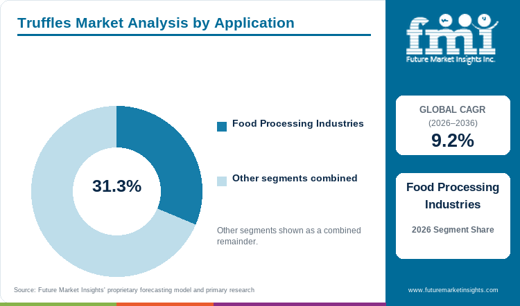 Truffles Market Analysis by Application