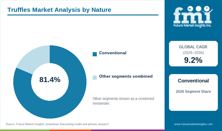 Truffles Market Analysis by Nature