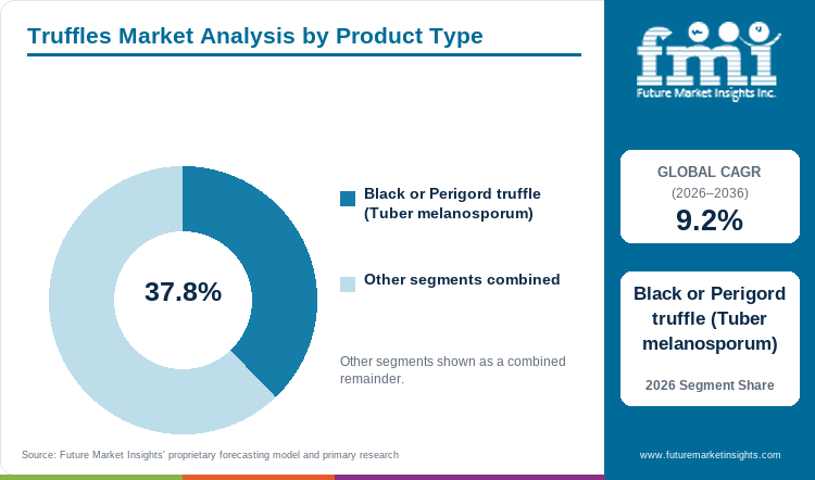 Truffles Market Analysis by Product Type Truffles Market Analysis by Product Type