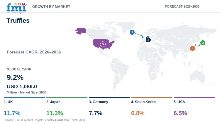 Truffles Market Growth by Market Truffles Market Growth by Market