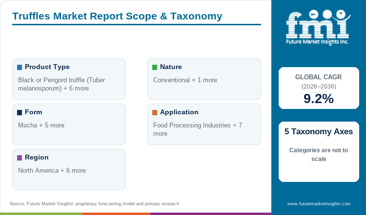 Truffles Market Report Scope & Taxonomy