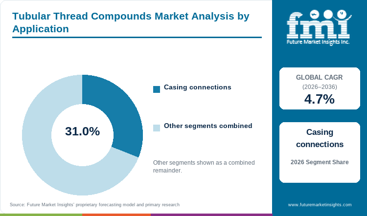 Tubular Thread Compounds Market Analysis by Application