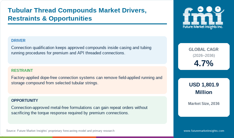 Tubular Thread Compounds Market Drivers, Restraints & Opportunities