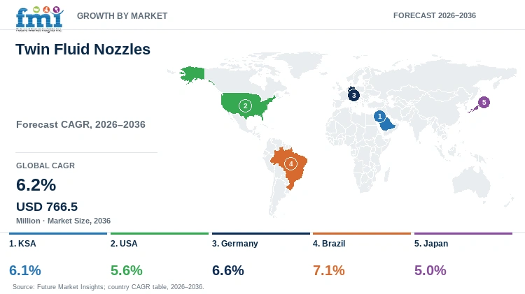 Twin Fluid Nozzles Market Growth by Market