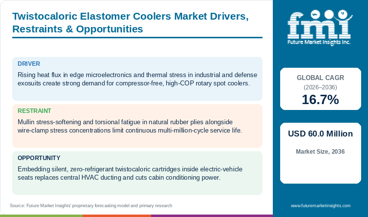 Twistocaloric Elastomer Coolers Market Drivers, Restraints & Opportunities