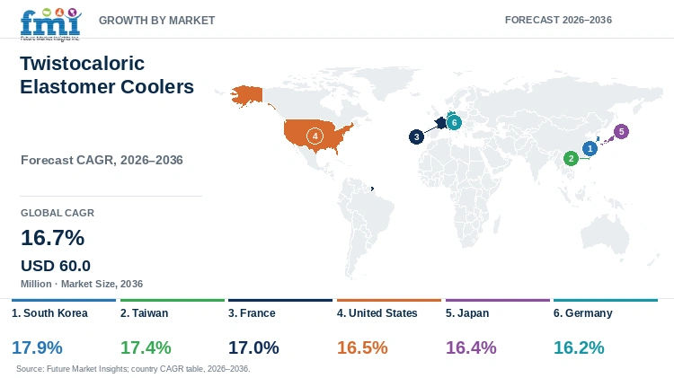 Twistocaloric Elastomer Coolers Market Growth by Market