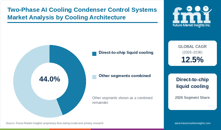 Two-Phase AI Cooling Condenser Control Systems Market Analysis by Cooling Architecture