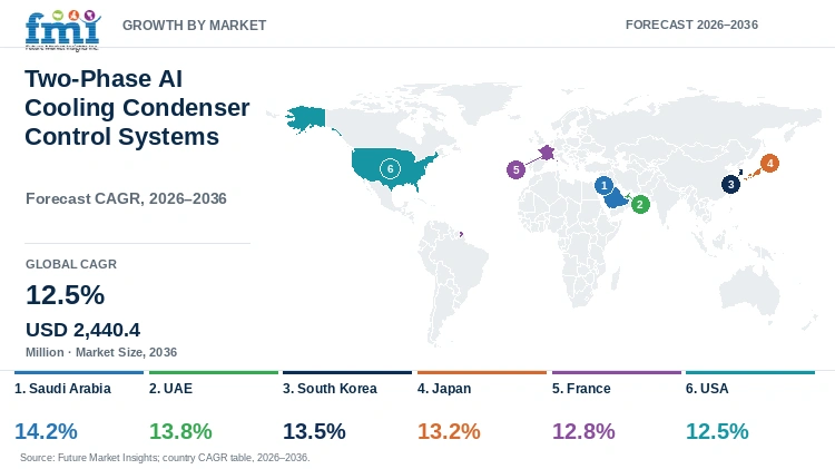 Two-Phase AI Cooling Condenser Control Systems Market Growth by Market